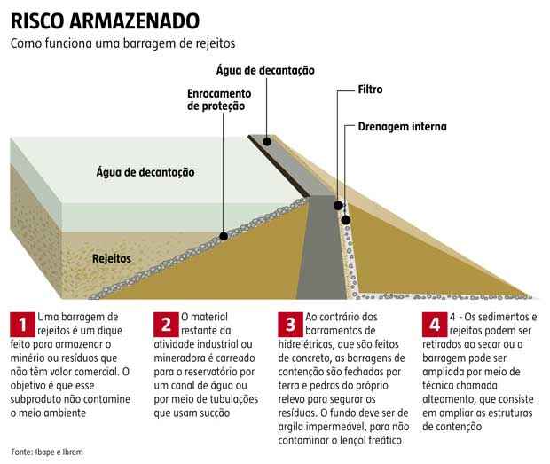 De acordo com o último relatório da Fundação Estadual de Meio Ambiente, com dados do ano passado, mais de 8% das barragens no estado não têm condição de segurança garantida pelos auditores dos empreendimentos