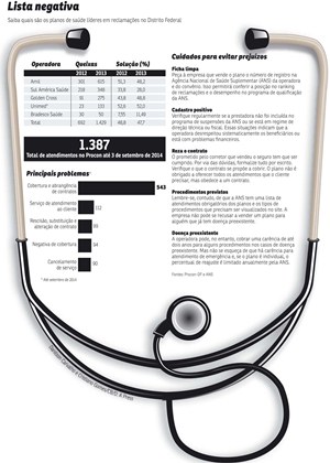 Reclamações de janeiro a setembro já somam quase 1,5 mil, número superior ao do total de 2013