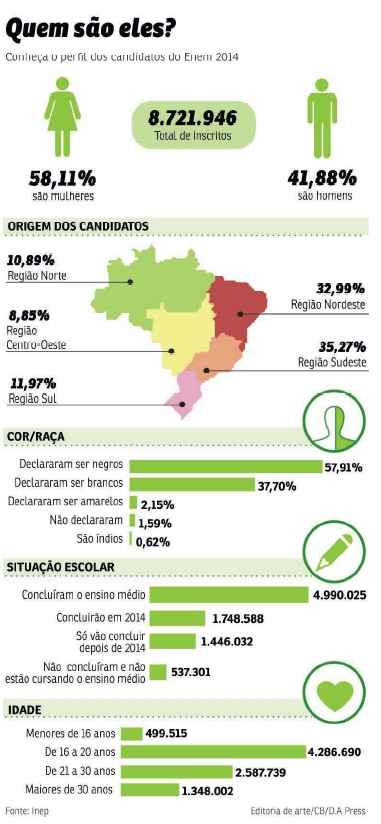 Pesquisa do Inep revela que a maior parte dos 8,7 milhões de inscritos no exame mora no Sudeste, declarou ser negro, terminou o ensino médio e tem de 16 a 20 anos. O uso do nome social por transexuais será a novidade desta edição