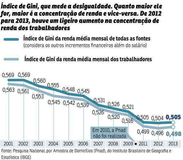 Rendimento médio mensal por trabalho aumenta de 2012 para 2013, mas concentração de renda também. Distrito Federal é a unidade da federação que tem maior renda e desigualdade no país