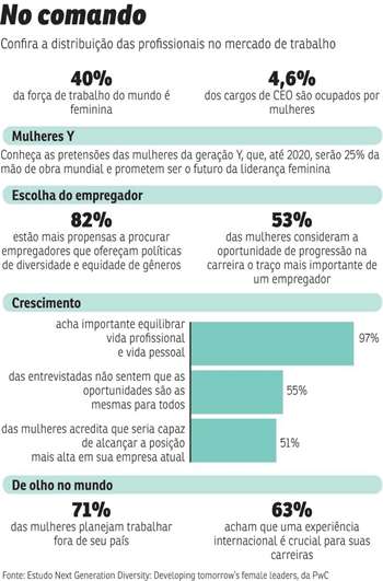 Cerca de 25 empresas brasileiras firmaram compromisso para aumentar o número de mulheres em cargos de chefia, já que elas ainda são minoria em altas posições