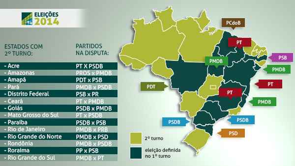 Com 99,99% das urnas apuradas em todo o país, haverá segundo turno em 14 unidades da Federação