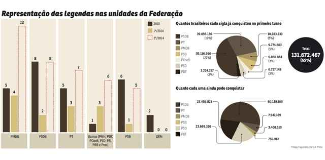 O partido pode governar 12 unidades da Federação. O PT, somente sete. Os comandos estaduais dos três maiores colégios eleitorais foram definidos em primeiro turno: São Paulo, Minas Gerais e Bahia