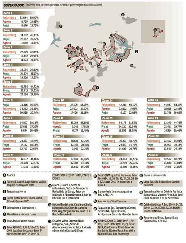 Detalhamento da votação revela ainda triunfo de Frejat (PR) em Planaltina e mostra Agnelo (PT) fora da liderança em todas as cidades