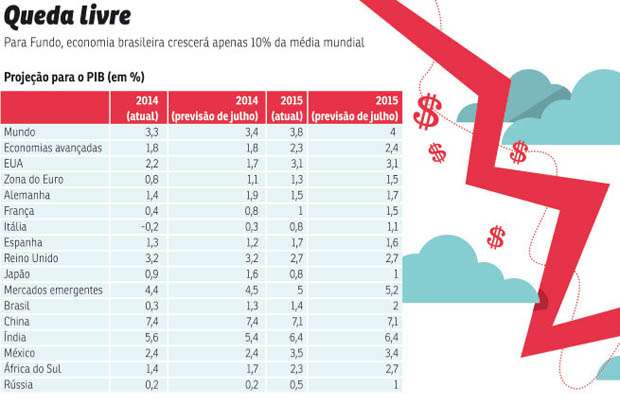 País avança bem menos que a média da América Latina e fica atrás apenas da Itália, em recessão, e da Rússia, afetada por embargos