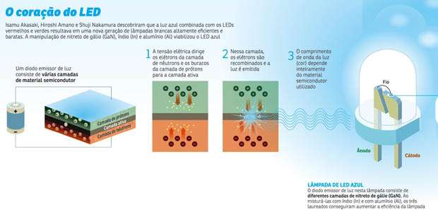 Os três ganhadores do Nobel de Física também desenvolveram um laser azul do qual o LED de mesma cor, do tamanho de um grão de areia, é um componente crucial