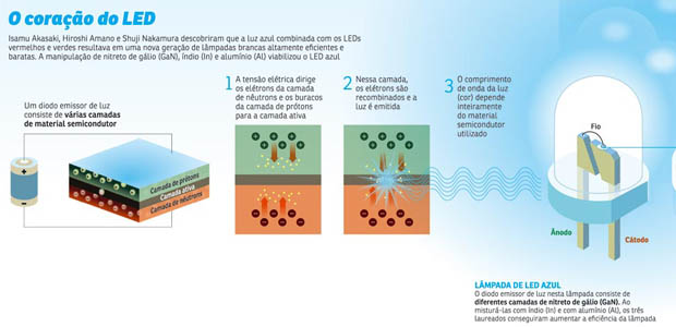 Os três ganhadores do Nobel de Física também desenvolveram um laser azul do qual o LED de mesma cor, do tamanho de um grão de areia, é um componente crucial