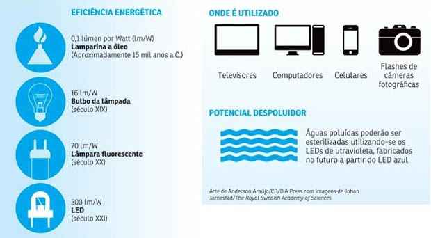 Os três ganhadores do Nobel de Física também desenvolveram um laser azul do qual o LED de mesma cor, do tamanho de um grão de areia, é um componente crucial