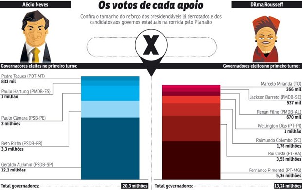 Além disso, o candidato do PSDB recebeu o apoio de quatro presidenciáveis. A petista, nenhum