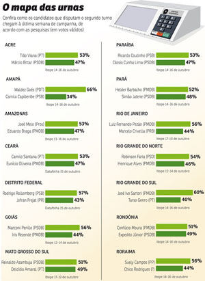 Disputas regionais estão acirradas em sete das 14 unidades da Federação 