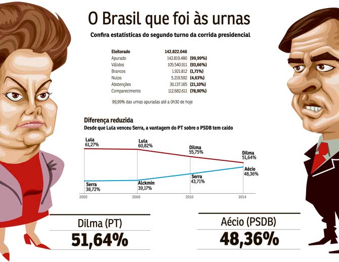 No Centro-Sul brasileiro, a vantagem foi tucana. A petista predominou no Nordeste e, em cinco estados, a presidente reeleita venceu em todos os municípios