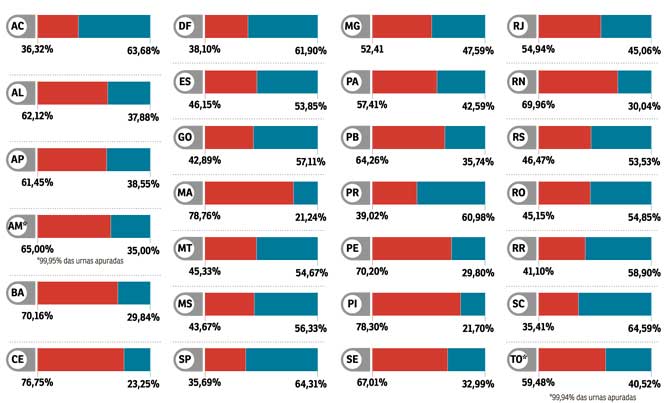 No Centro-Sul brasileiro, a vantagem foi tucana. A petista predominou no Nordeste e, em cinco estados, a presidente reeleita venceu em todos os municípios