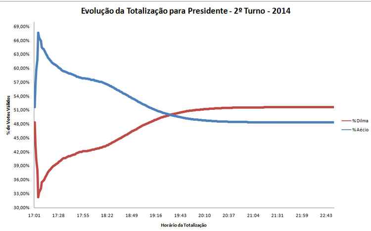 A vantagem foi contabilizada exatamente às 18h26, quando o TSE havia calculado os votos de 54,9 milhões de eleitores