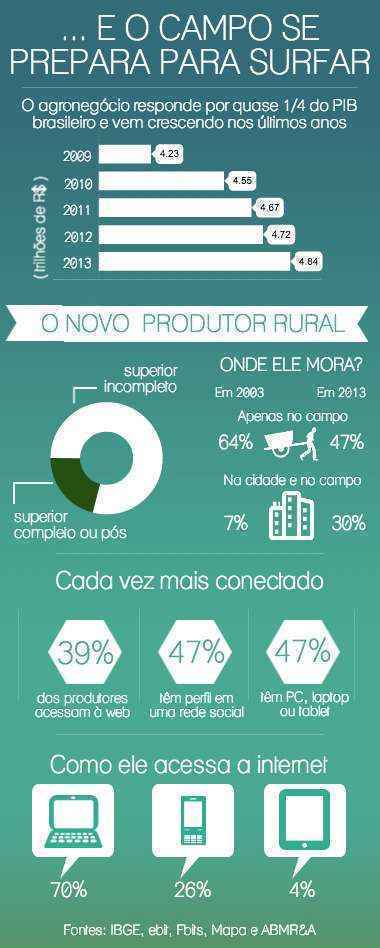 Uma geração de produtores antenada às tendências de mercado aproveita o potencial das vendas pela internet para impulsionar os negócios e se diferenciar da concorrência