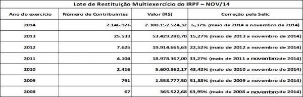 O contribuinte que não tiver o valor depositado poderá contatar pessoalmente qualquer agência do Banco do Brasil ou ligar para a Central de Atendimento