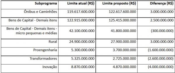 Razão da alteração, justifica o Tesouro Nacional, é demarcar com clareza, no âmbito da execução orçamentária, a coexistência de programas prioritários com outros que não tenham urgência