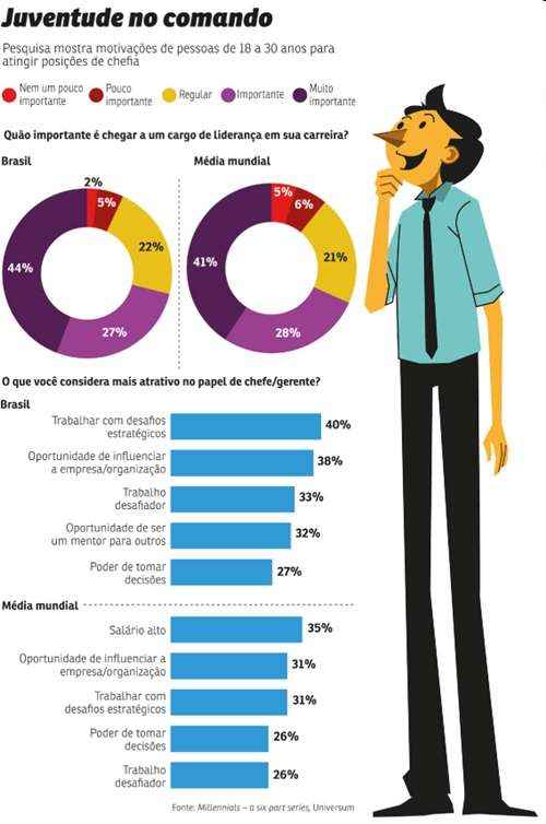 Em todo o mundo, profissionais da geração Y reconhecem a importância de conquistar um cargo de liderança. Começar cedo demais pode colocar em xeque a carreira do profissional, mas investir na formação e pedir orientação de colegas ajuda a driblar a inexperiência