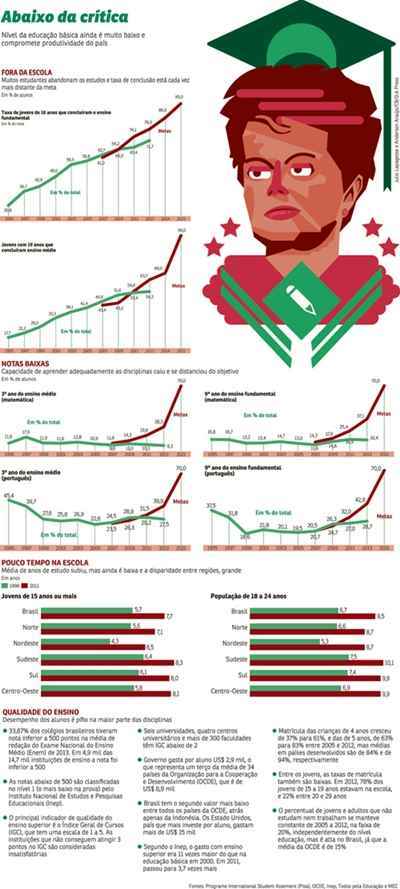 Pátria educadora, lema do segundo governo Dilma, evidencia o baixo rendimento do trabalho em razão das deficiências do ensino