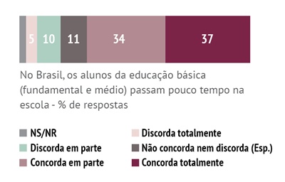 Pesquisa da Confederação Nacional da Insdústria (CNI) avaliou a qualidade na educação do Brasil