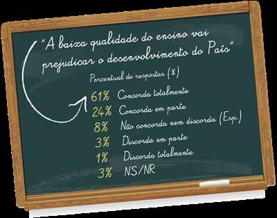 Pesquisa da Confederação Nacional da Insdústria (CNI) avaliou a qualidade na educação do Brasil