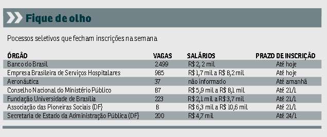 Oportunidades no Banco do Brasil e no Ministério da Previdência Social são destaques na lista