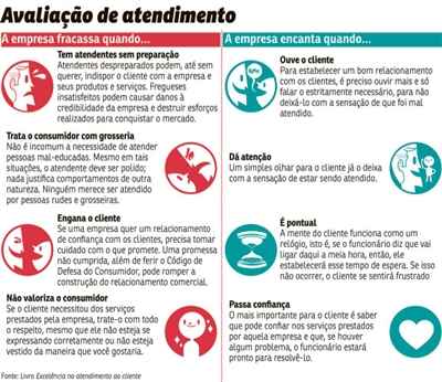 Segundo especialistas, o mau atendimento pode ser o passaporte para a falência de um negócio. O consumidor deve se sentir bem servido, e o segredo está em investir em capacitação para os funcionários