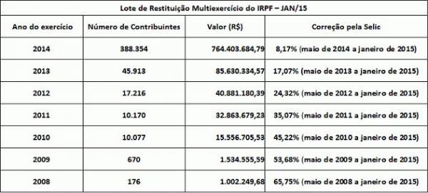 De acordo com a Receita, o crédito bancário para 472.576 contribuintes será efetuado no dia 30 de janeiro