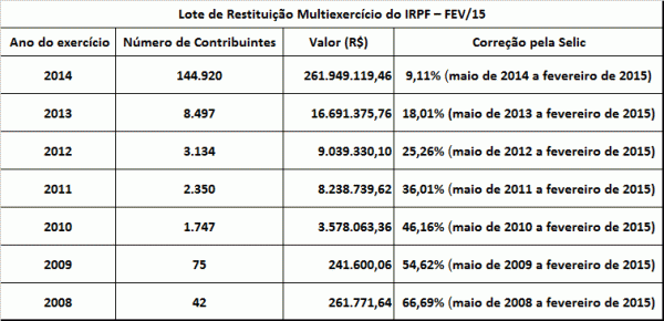 As restituições terão correção de 9,11%, relativa às declarações de 2014, a 66,69%, para as declarações de 2008