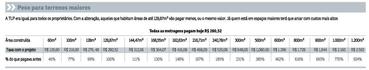 Essa é a conta se a nova metodologia de cálculo da Taxa de Limpeza Pública for aprovada. A faixa da população também será responsável pela previsão de aumento em 40% na arrecadação da tarifa