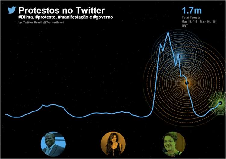 O auge do fluxo de mensagens foi entre 15h30 e 16h30 de domingo (15/3)