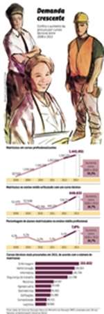 Número de matriculados em cursos técnicos aumenta em mais de 50% em cinco anos. Alunos procuram inserção profissional mais rápida, mas há também quem queira mudar de carreira ou reciclar conhecimentos