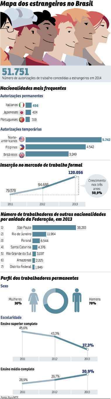 Número de profissionais estrangeiros no Brasil chega a mais de 120 mil. Diversidade enriquece o perfil das empresas e melhora relações entre as culturas