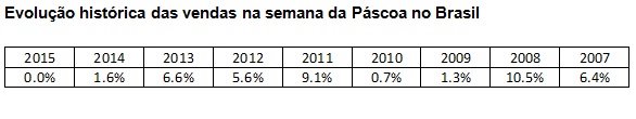 Na semana passada, entre 30 de março a 05 de abril, o crescimento foi nulo