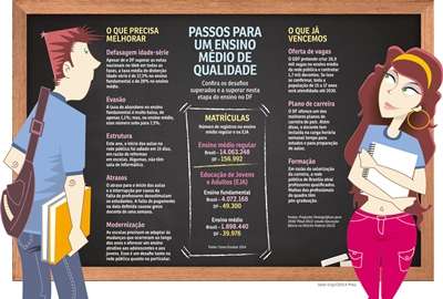 Diferentemente do restante do país, oferta de vagas no ensino médio é suficiente para atender à população de 15 a 17 anos na capital. No entanto, ainda existem problemas a ser enfrentados, entre eles a distorção idade-série e a evasão