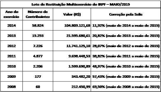 O valor total das restituições chega a R$ 150 milhões. Desse total, R$ 39.305.641,27 referem-se ao quantitativo de contribuintes idosos e contribuintes com alguma deficiência física, mental ou moléstia grave