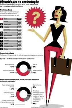 Brasil é um dos países em que é mais difícil contratar bons profissionais, e empresas buscam desesperadamente pessoas com capacitação técnica e comportamental. Na outra ponta, companhias devem investir nos funcionários para evitar a alta rotatividade
