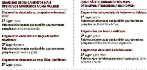 Para elas, os piores nomes são aqueles relacionados ao comportamento sexual; para eles, o problema é questionar o caráter