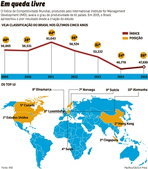 Brasil sofre com a crise e vem caindo nos rankings de competitividade. Mas, antes de cortar funcionários, especialistas afirmam que é preciso reter talentos para assegurar alto rendimento