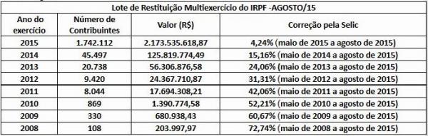 Tabela restituição do Imposto de Renda agosto 2015