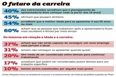 Segundo pesquisa, parte dos brasileiros têm medo de que o envelhecimento traga problemas financeiros, dificulte a recolocação no mercado de trabalho ou os torne improdutivos. Por outro lado, menos da metade se preocupa em planejar a aposentadoria