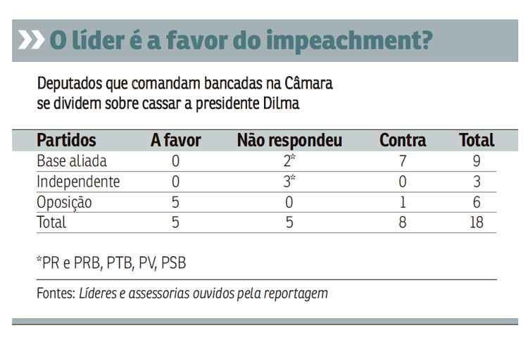 O levantamento, feito pelo Correio, considerou as bancadas que tinham mais de 10 deputados. PCdoB  tenta realinhar aliados