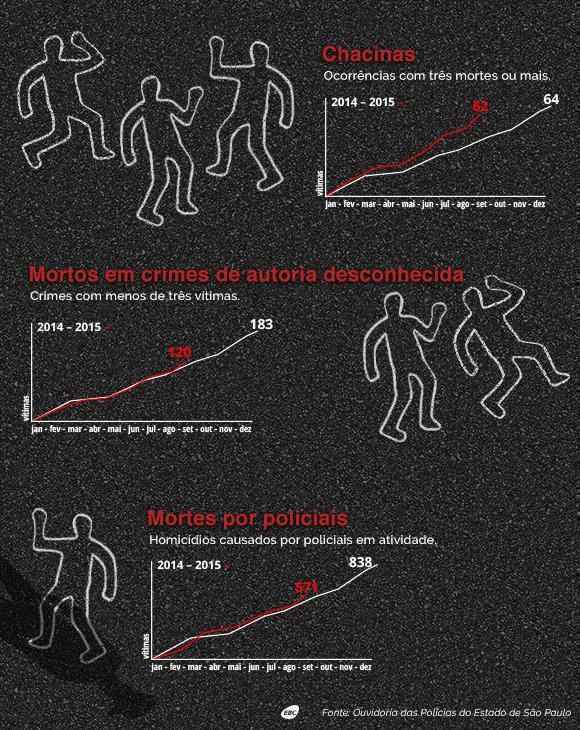 Até setembro de 2015 número de chacinas foi maior que no mesmo período de 2014