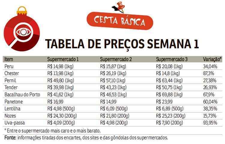 A volta da inflação teve impacto direto nas celebrações de fim de ano. Durante quatro semanas, o Correio acompanhará a variação de preço dos itens básicos da ceia. Além disso, trará dicas de receitas gastronômicas mais em conta e de presentes que são a cara de Brasília