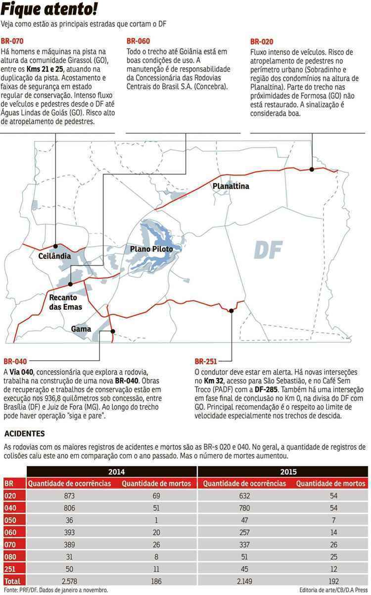 O Correio percorreu algumas das principais rodovias que cortam o DF e fez um mapeamento das condiÃ§Ãµes de rodagem. Ã‰ preciso ficar atento a alguns cuidados para garantir o sucesso das fÃ©rias. As duas mais movimentadas registraram 108 mortes este ano