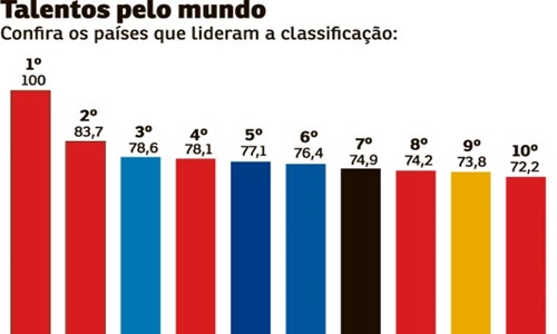 Segundo pesquisa de escola suíça, o Brasil não reúne condições favoráveis para motivar e reter talentos locais na área. país ocupa a 57ª colocação em ranking que avaliou 61 países