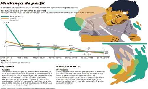 Com uma população jovem decrescente, o país tem tudo para aumentar a eficiência do ensino, com qualidade ainda distante da ideal. As mudanças necessárias, porém, tendem a esbarrar em resistência por parte de professores e de alunos