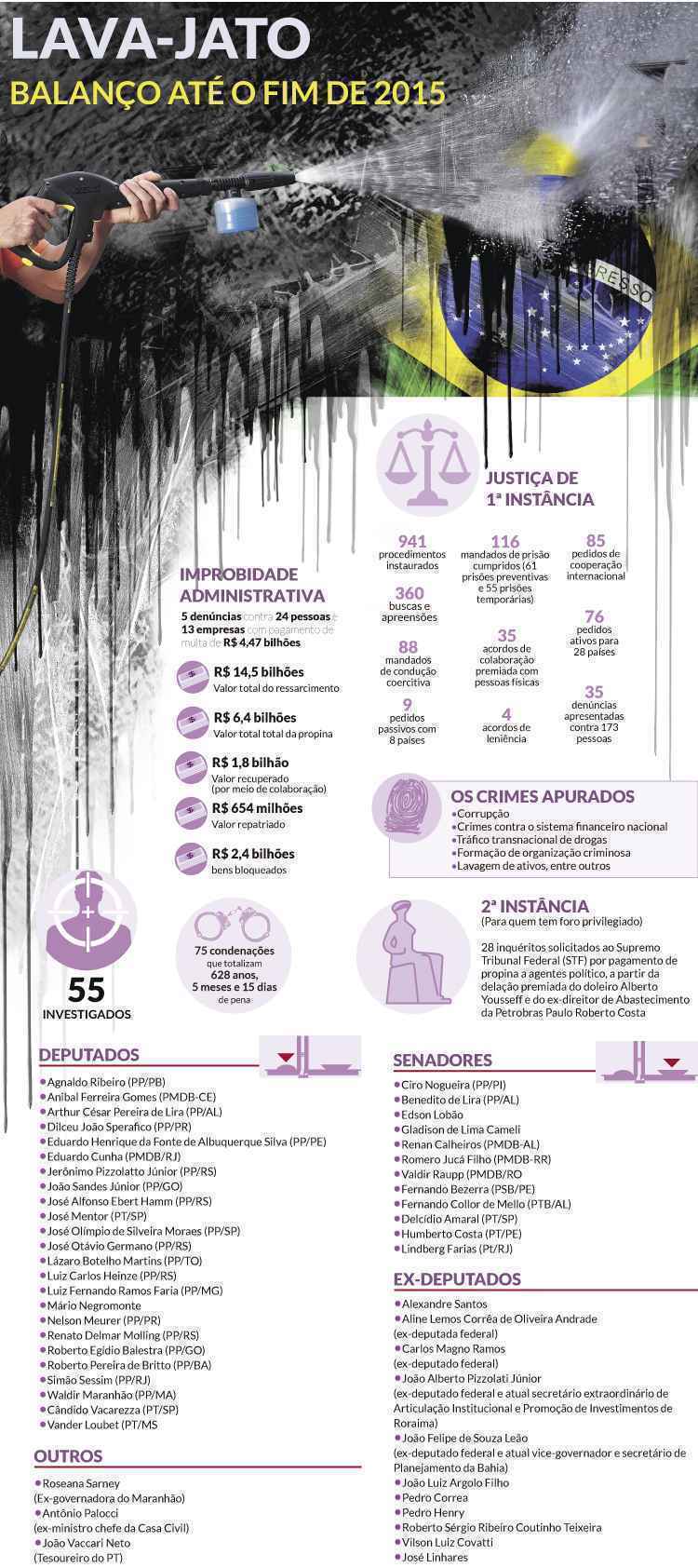 Segundo ano de investigações termina com mais de 100 prisões e 75 condenações, que somam 628 anos de pena