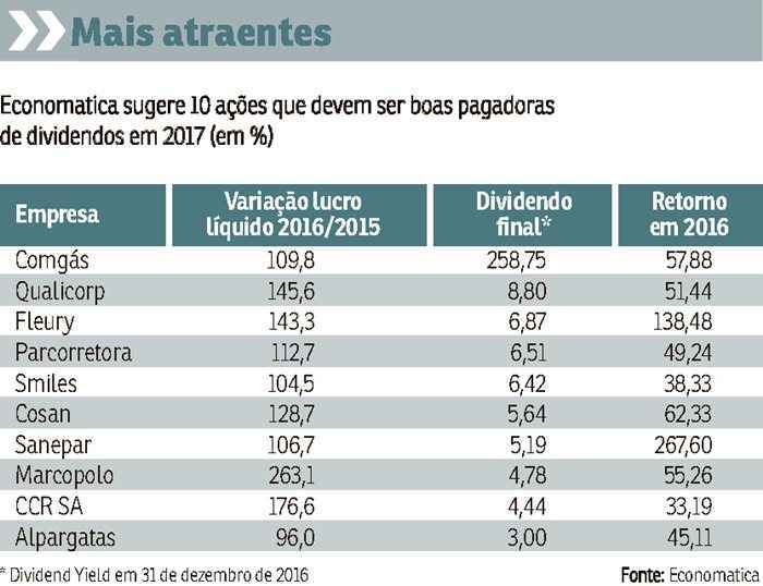 O gerente de Relacionamento Institucional da consultoria Economatica, Einar Rivero, fez um levantamento sobre as ações que devem ser boas pagadoras de dividendos em 2017, comparando com os papéis que melhor remuneraram os acionistas em 2016