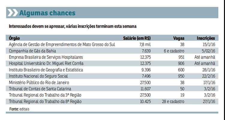 A quantidade de oportunidades que surgiram neste início do ano superou as expectativas dos que desejam se tornar servidores