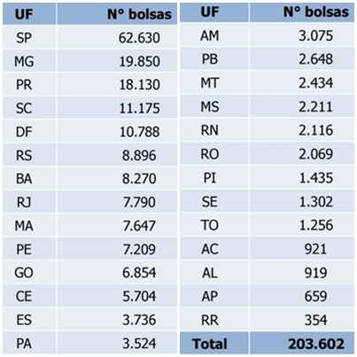 Número de vagas por UF